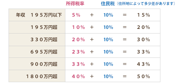 年収と税率について